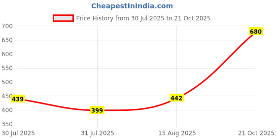 amazon.in oomph! Women's Silk Fitted Jacquard Readymade Blouse - Crosssquare oomph! Price History Graph from 30 Jul 2025 to 21 Oct 2025