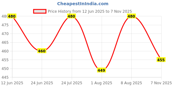 amazon.in oomph! Women's Wrap Long Length Dress oomph! Price History Graph from 12 Jun 2025 to 7 Nov 2025