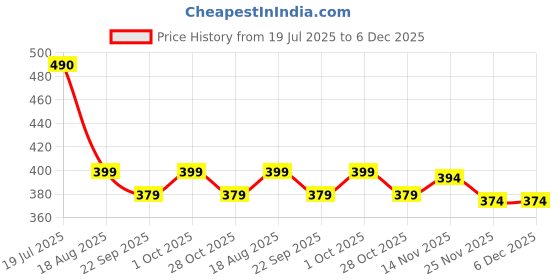 amazon.in OON Baby Diaper Caddy Felt Nursery Storage Bin And Car Organizer For Diapers And Baby Wipes (Black) Price History Graph from 19 Jul 2025 to 5 Dec 2025