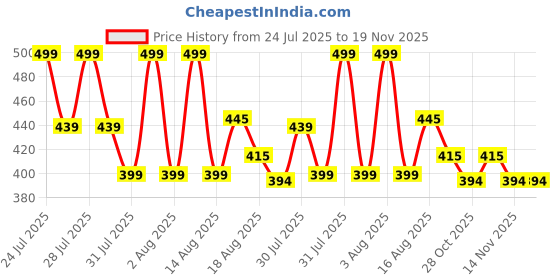 amazon.in OON Baby Diaper Stackers Caddy Felt Nursery Storage Bin And Car Organizer For Diapers And Baby Wipes (Light Grey) Price History Graph from 24 Jul 2025 to 19 Nov 2025