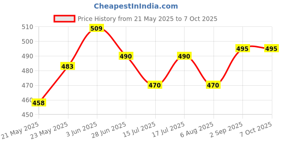 amazon.in OON Trunk Organizers Large, Heavy-Duty, Anti Slip With Lid Felt Car Compartment Boot Storage For Any Vehicle (Black), Hardware Tools oon Price History Graph from 21 May 2025 to 7 Oct 2025