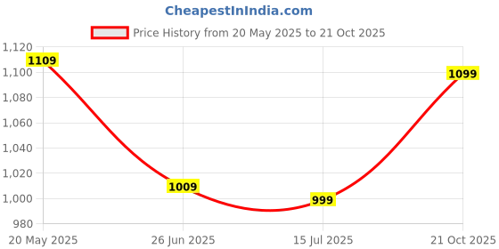 amazon.in caprese OONA S Large caprese Price History Graph from 20 May 2025 to 21 Oct 2025