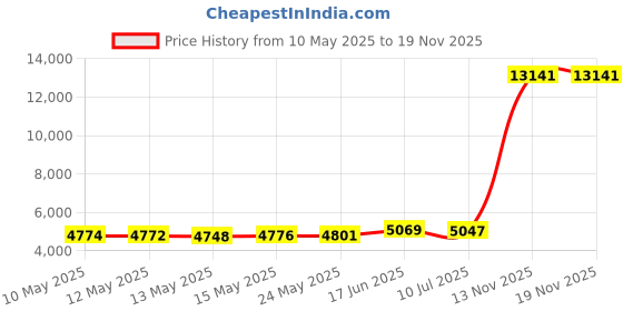 amazon.in oonaise Women Sheer Mesh Sleeveless V Neck Sheer Lace Bodysuit oonaise Price History Graph from 10 May 2025 to 19 Nov 2025
