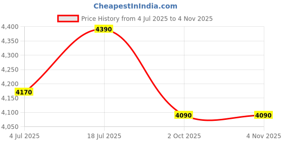 amazon.in Ooni 12" Pizza Peel – Long Handle Super Smooth Aluminium Pizza Paddle – Lightweight Pizza Turning Peel – Ooni Outdoor Pizza Oven Accessories Price History Graph from 4 Jul 2025 to 1 Nov 2025
