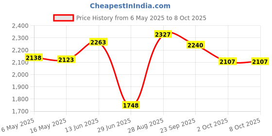 amazon.in OONO 16 Amp 2x12 Position Terminal Block Distribution Module for AC DC Price History Graph from 6 May 2025 to 8 Oct 2025