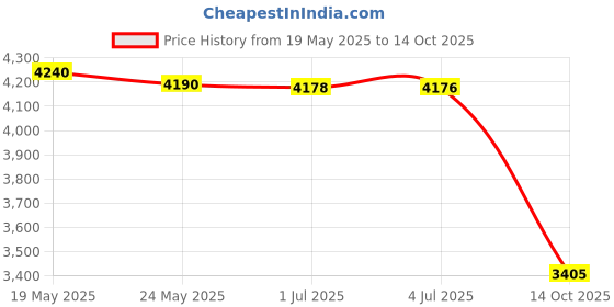 amazon.in oono RS232 Breakout Tester LED Monitor, DB9 Male to Female Breakout Module oono Price History Graph from 19 May 2025 to 14 Oct 2025