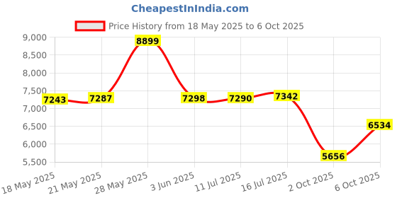 amazon.in OontZ Angle 3 ULTRA Portable Bluetooth 4.2 Speaker: Excellent Stereo Sound Rich Bass 14Watt Loud Volume 100’ Bluetooth Range, Play to two together, Splashproof, by Cambridge SoundWorks Price History Graph from 18 May 2025 to 6 Oct 2025