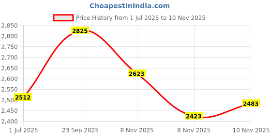 amazon.in oopsmi Clip-On Sunglasses Polarized Unisex Anti-Glare Driving, Black, Size Large oopsmi Price History Graph from 1 Jul 2025 to 8 Nov 2025