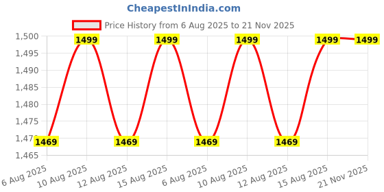 amazon.in oopz Dual game pad Controller and PS5 wall mount stand,Gaming Accessories, Suitable for Almost All Controllers, Controller Stand for Xbox ONE PS4 PS5 STEAM PC (Crystal Clear) Price History Graph from 6 Aug 2025 to 21 Nov 2025