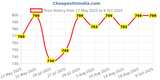 amazon.in OOPZ Dual game pad Controller Holder Gaming Accessories, Suitable for Almost All Controllers, Controller Stand for Xbox ONE PS4 PS5 STEAM PC (Crystal Clear) Price History Graph from 17 May 2025 to 5 Oct 2025