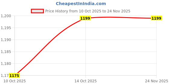 amazon.in oopz PS Logo Light -Multi Colour ; Desktop, Gaming Room Light - Powered by USB (Type- C). Price History Graph from 10 Oct 2025 to 23 Nov 2025