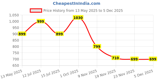 amazon.in oora Men Blazer oora Price History Graph from 13 May 2025 to 5 Dec 2025