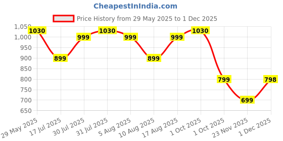 amazon.in oora Men Blazer oora Price History Graph from 29 May 2025 to 1 Dec 2025