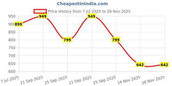 amazon.in oora Mens Athletic Shorts with Pockets, Workout Active Performance Shorts - 4 Pack oora Price History Graph from 7 Jul 2025 to 27 Nov 2025