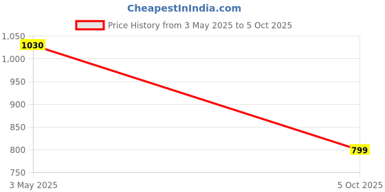 amazon.in oora Men's Cotton Blend Nehru and Modi Jacket oora Price History Graph from 3 May 2025 to 5 Oct 2025