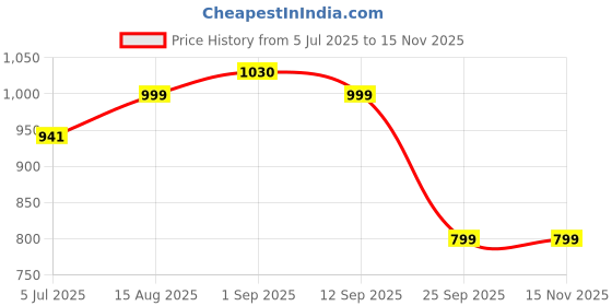 amazon.in oora Men's Cotton Blend Nehru and Modi Jacket oora Price History Graph from 5 Jul 2025 to 14 Nov 2025
