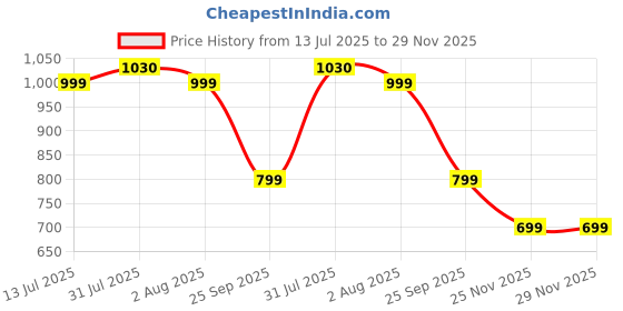amazon.in oora Men's Cotton Blend V Shape Tuxedo Style Waist Coat Black_40 oora Price History Graph from 13 Jul 2025 to 29 Nov 2025