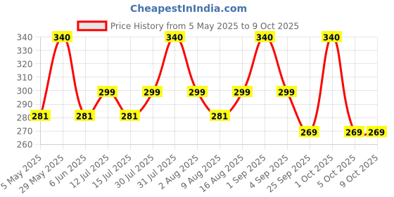amazon.in oora Unisex Shorts oora Price History Graph from 5 May 2025 to 9 Oct 2025