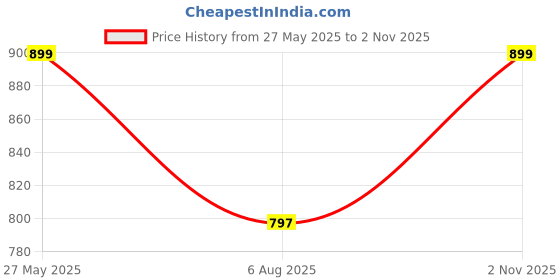 amazon.in oora waistcoat oora Price History Graph from 27 May 2025 to 2 Nov 2025