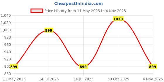 amazon.in oora waistcoat oora Price History Graph from 11 May 2025 to 30 Oct 2025
