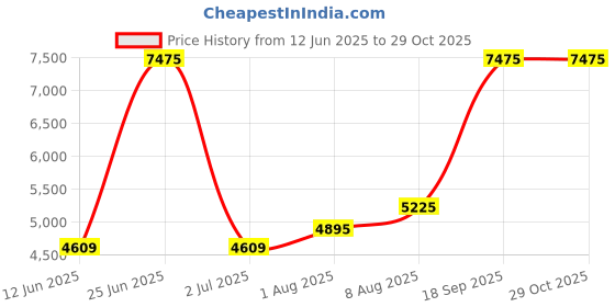 amazon.in OOSSXX New Update Waterproof Junction Box 2PCS （xiaosan） Price History Graph from 12 Jun 2025 to 29 Oct 2025
