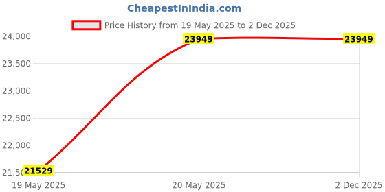 amazon.in oossxx New Update Waterproof Junction Box 8PCS (xiaosan) oossxx Price History Graph from 19 May 2025 to 2 Dec 2025