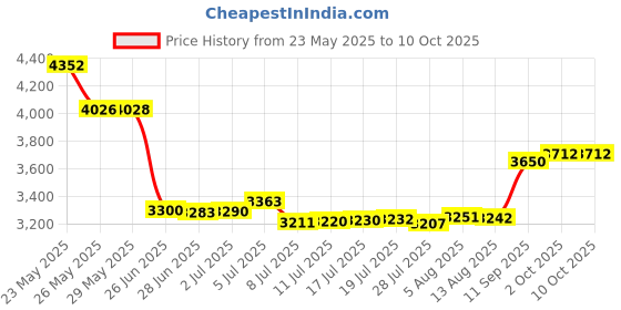 amazon.in OOSSXX No Trespassing Sign, Private Property No Trespassing Sign,NO POOP AND PEE Reflective Yard Warning Sign,Aluminum outdoor Security Sign with Stakes Price History Graph from 23 May 2025 to 10 Oct 2025