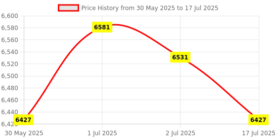 amazon.in OOSSXX WiFi Range Extender Wi-Fi Booster/Wi-Fi Repeater, with LAN Connection, Suitable for Security Camera Systems Price History Graph from 30 May 2025 to 17 Jul 2025