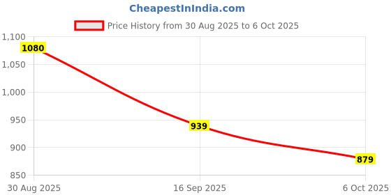 amazon.in OotyMade.com Ooty Homemade Plain Dark Chocolates Bar - 1 kg | Organic & Healthy Dark Chocolate | Handcrafted in Ooty | Sugarless & Delicious | Delightful Price History Graph from 30 Aug 2025 to 6 Oct 2025