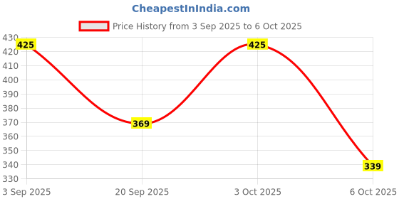 amazon.in OotyMade.com Special Ooty Varkey Original - Small size 1 kg | Fresh & Crunchy Ooty Bakery Biscuits | Perfect Tea-Time Snack | Ideal for Snacking Price History Graph from 3 Sep 2025 to 6 Oct 2025