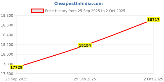 amazon.in OOYY Wireless Bluetooth Headphones with RGB LED Lighting, Foldable Over-Ear Headphones with Hidden Mic for Cell Phone, Laptop, PC, Suitable for School, Workouts, Listening Music, and Gaming (Blue) Price History Graph from 25 Sep 2025 to 2 Oct 2025