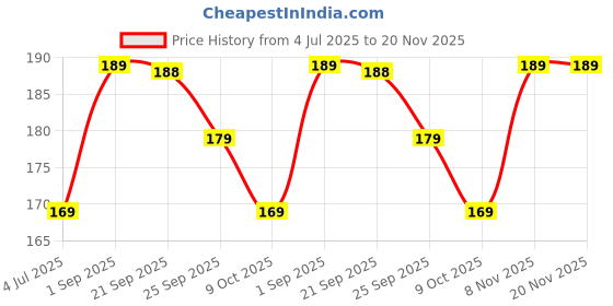 amazon.in OOZU Baby Infant Toddler Helmet No Bump Safety Head Cushion Bumper Bonnet Adjustable Protective Jungle Printed Cap Child Safety Headguard for Running Walking Crawling Safety Helmet for Kids (Green) Price History Graph from 4 Jul 2025 to 20 Nov 2025