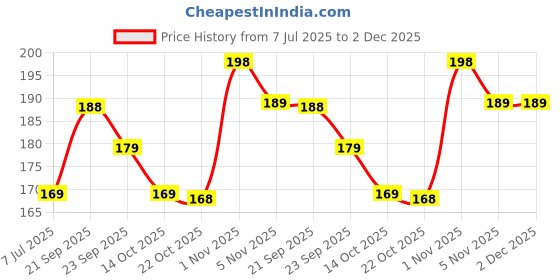 amazon.in OOZU Baby Infant Toddler Helmet No Bump Safety Head Cushion Bumper Bonnet Adjustable Protective RABIT Printed Cap Child Safety Headguard for Running Walking Crawling Safety Helmet for Kids (Sky Blue) Price History Graph from 7 Jul 2025 to 2 Dec 2025