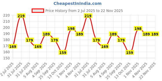 amazon.in OOZU Baby Infant Toddler Helmet No Bump Safety Head Cushion Bumper Bonnet Adjustable Protective Space Printed Cap Child Safety Headguard for Running Walking Crawling Safety Helmet for Kids (Navy Blue) Price History Graph from 2 Jul 2025 to 22 Nov 2025