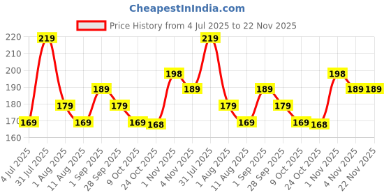 amazon.in OOZU Baby Infant Toddler Helmet No Bump Safety Head Cushion Bumper Bonnet Adjustable Protective Star Printed Cap Child Safety Headguard for Running Walking Crawling Safety Helmet for Kids (Grey) Price History Graph from 4 Jul 2025 to 22 Nov 2025