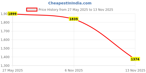 amazon.in nivia OPA Pickleball Shoes for Mens | Rubber Sole with Breathable Air Mesh with Fusion Technology Upper for Sports, Badminton, Volleyball, Nonmarking Sole nivia Price History Graph from 27 May 2025 to 13 Nov 2025