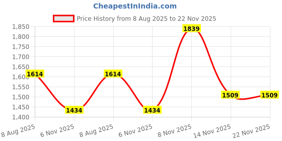 amazon.in nivia OPA Pickleball Shoes for Mens | Rubber Sole with Breathable Air Mesh with Fusion Technology Upper for Sports, Badminton, Volleyball, Nonmarking Sole nivia Price History Graph from 8 Aug 2025 to 22 Nov 2025