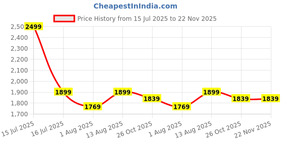 amazon.in nivia OPA Pickleball Shoes for Mens | Rubber Sole with Breathable Air Mesh with Fusion Technology Upper for Sports, Badminton, Volleyball, Nonmarking Sole nivia Price History Graph from 15 Jul 2025 to 21 Nov 2025
