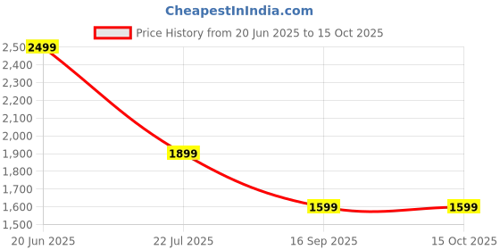 amazon.in nivia OPA Pickleball Shoes for Mens | Rubber Sole with Breathable Air Mesh with Fusion Technology Upper for Sports, Badminton, Volleyball, Nonmarking Sole nivia Price History Graph from 20 Jun 2025 to 15 Oct 2025