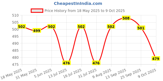 amazon.in cosmus OPAL Polyester 5 Ltr Unisex Sling Bag cosmus Price History Graph from 18 May 2025 to 9 Oct 2025