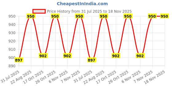 amazon.in bague Opal Stone Original Certified 8 Ratti White Natural Shining Cabochon Shape Gemstone For Men & Women bague Price History Graph from 31 Jul 2025 to 18 Nov 2025