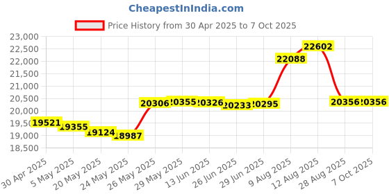 amazon.in Opal Tadpole - 4K Webcam with a Clip, Built for Laptops. 4K Sensor, VisiMic Directional Microphones, Works on Mac, PC and Tablets - Black Price History Graph from 30 Apr 2025 to 7 Oct 2025