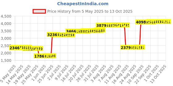 amazon.in opasdh Ballet Pointe Shoes Soft Satin And Canvas Dance Shoes,with Sewed Ribbon For Girls Womens(recommended To Choose One Size Up) opasdh Price History Graph from 5 May 2025 to 13 Oct 2025
