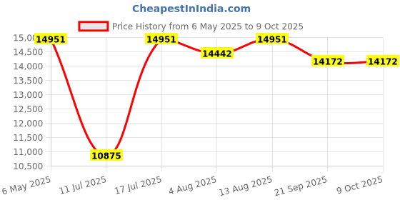 amazon.in gulanxo Open Bluetooth Headphone, Noise Cancelling Air Conduction Earphones, 15 Hour Stereo Sweat Proof Playback Time, Suitable for Running and Exercise, (Black) gulanxo Price History Graph from 6 May 2025 to 9 Oct 2025