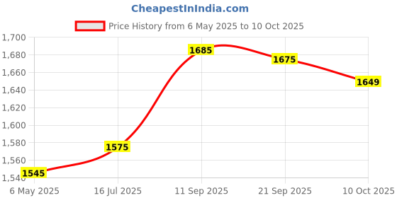 amazon.in OPEN by Roger & Gallet 3.3 oz EDT Spray NEW in Box for Men roger & gallet Price History Graph from 6 May 2025 to 10 Oct 2025