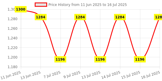 amazon.in OPEN Cisco GLC-LH-SM 1000BASE-LX LH SFP Transceiver without any packing Price History Graph from 11 Jun 2025 to 16 Jul 2025
