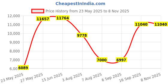 amazon.in Open Ear Bluetooth 5.4 Headphones, 40Hrs Sport Earbuds, Stereo Deep Bass Sports Ear Buds Built in Mic, LED Display Charging Case, IPX7 Waterproof Earphones with Earhooks for Workout Running, Black Price History Graph from 23 May 2025 to 7 Nov 2025