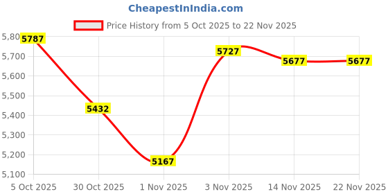 amazon.in Open Ear Bluetooth Headphones Stereo Sound Clear Call Air-Conduction Wireless Charging Case LED Digital Display Ear Hook Wireless Earbuds with Microphone Waterproof Earphones for Sport Workout Running Price History Graph from 5 Oct 2025 to 22 Nov 2025