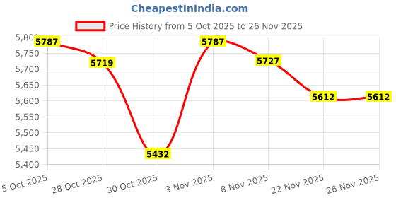 amazon.in Open Ear Bluetooth Headphones Stereo Sound Clear Call Air-Conduction Wireless Charging Case LED Digital Display Ear Hook Wireless Earbuds with Microphone Waterproof Earphones for Sport Workout Running Price History Graph from 5 Oct 2025 to 25 Nov 2025
