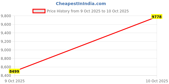 amazon.in Open Ear Earbuds with Intelligent Touch Screen,Bluetooth 5.4 Headphones Over Ear Headphones 48H Playtime LED Display Charging Case,Support AI Translation Earpieces for Calling Running Fitness(black) Price History Graph from 9 Oct 2025 to 10 Oct 2025